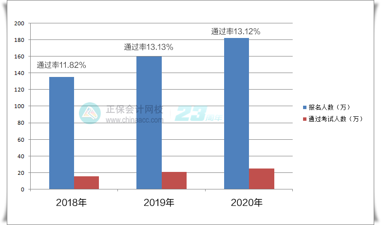 中級(jí)會(huì)計(jì)職稱歷年考試通過率