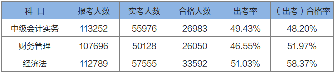 中級(jí)會(huì)計(jì)職稱出考率