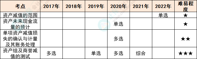 注會會計各章節(jié)歷年考察題型總結（第7章）