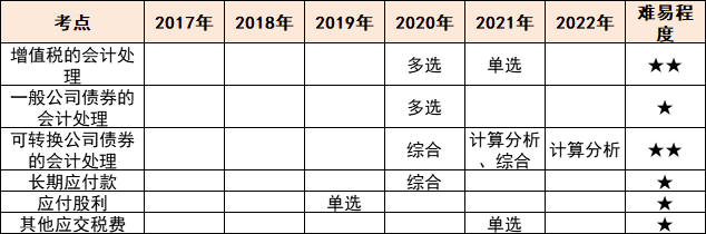 注會會計各章節(jié)歷年考察題型總結(jié)（第8章）