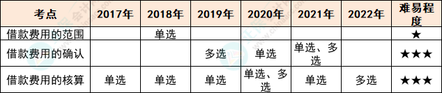 注會(huì)會(huì)計(jì)各章節(jié)歷年考察題型總結(jié)（第11章）