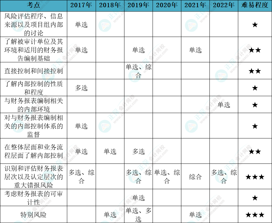 注會(huì)審計(jì)各章節(jié)歷年考察題型總結(jié)（第7章）