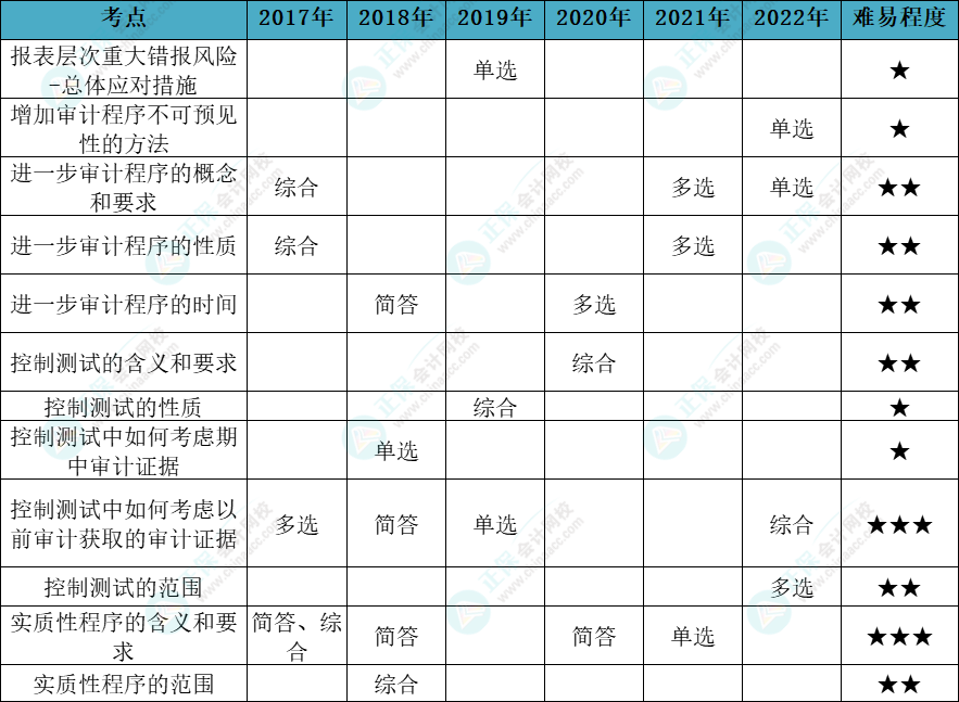 注會審計各章節(jié)歷年考察題型總結(jié)（第8章）