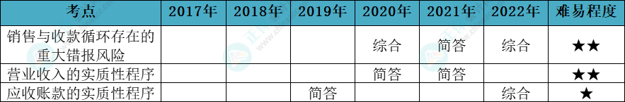 注會審計各章節(jié)歷年考察題型總結（第9章）