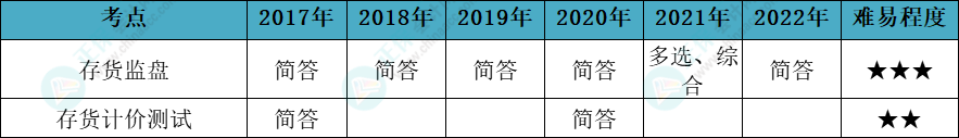 注會審計各章節(jié)歷年考察題型總結(jié)（第11章）