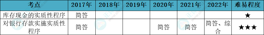 注會審計各章節(jié)歷年考察題型總結(jié)（第12章）