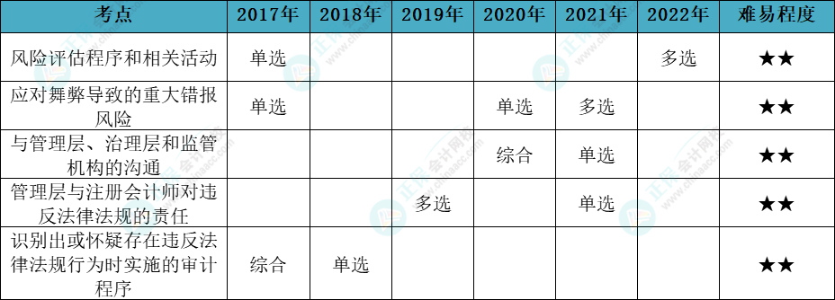 注會(huì)審計(jì)各章節(jié)歷年考察題型總結(jié)（第13章）