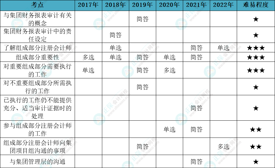 注會審計(jì)各章節(jié)歷年考察題型總結(jié)（第16章）