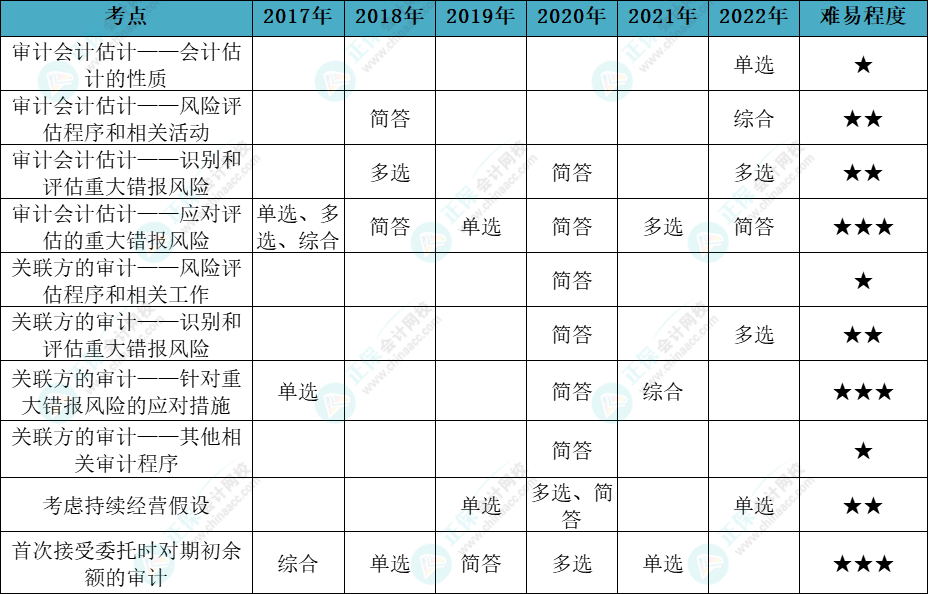 注會審計各章節(jié)歷年考察題型總結(jié)（第17章）