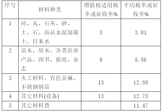 關(guān)于調(diào)整江西省人防工程計(jì)價(jià)依據(jù)增值稅稅率的通知