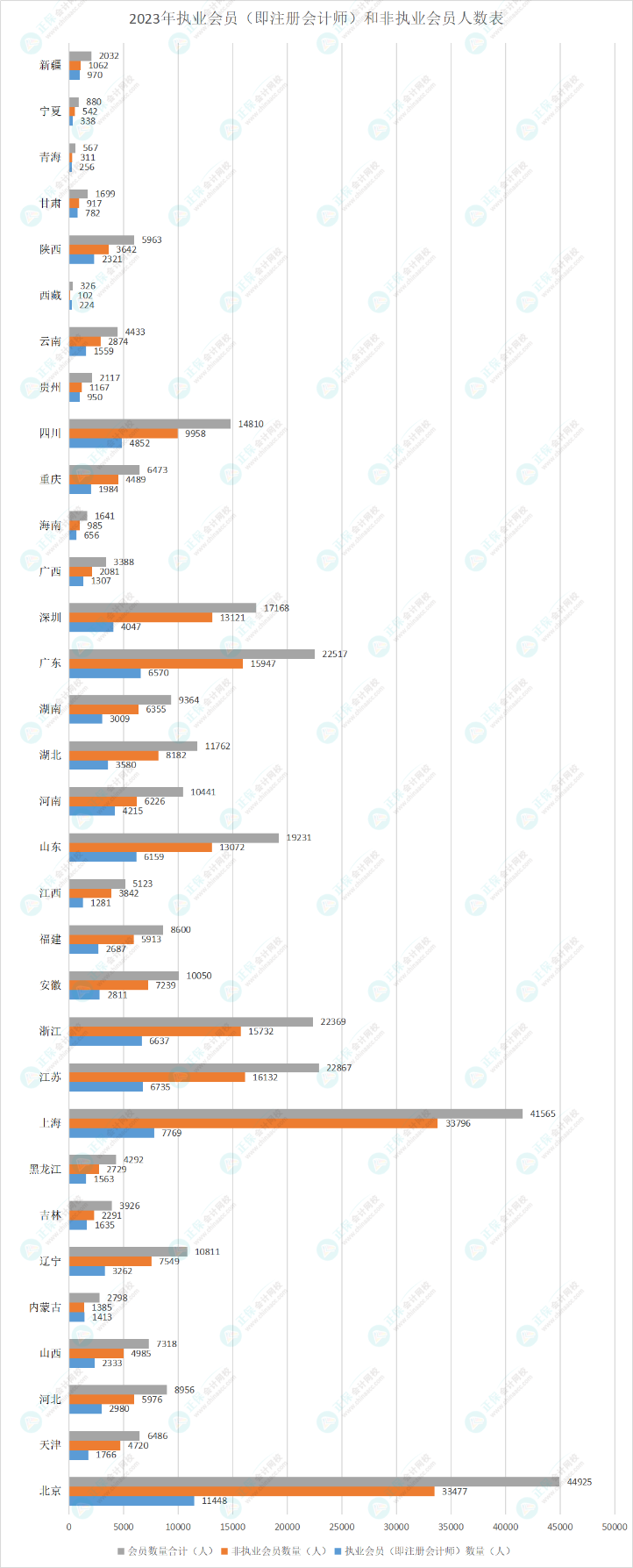 2023年執(zhí)業(yè)會員（即注冊會計師）和非執(zhí)業(yè)會員人數(shù)表