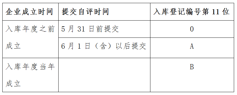 科技型中小企業(yè)入庫(kù)登記編號(hào)