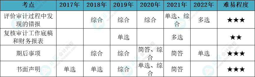 注會審計(jì)各章節(jié)歷年考察題型總結(jié)（第18章）