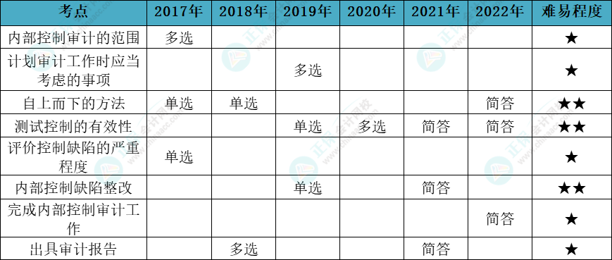 注會(huì)審計(jì)各章節(jié)歷年考察題型總結(jié)（第20章）