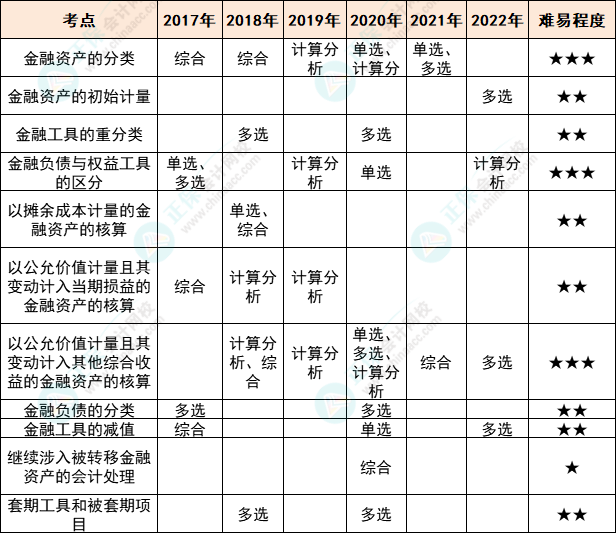 注會會計各章節(jié)歷年考察題型總結（第13章）