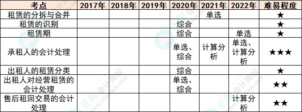 注會會計(jì)各章節(jié)歷年考察題型總結(jié)（第14章）