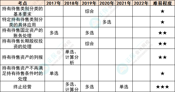 注會會計各章節(jié)歷年考察題型總結(jié)（第15章）