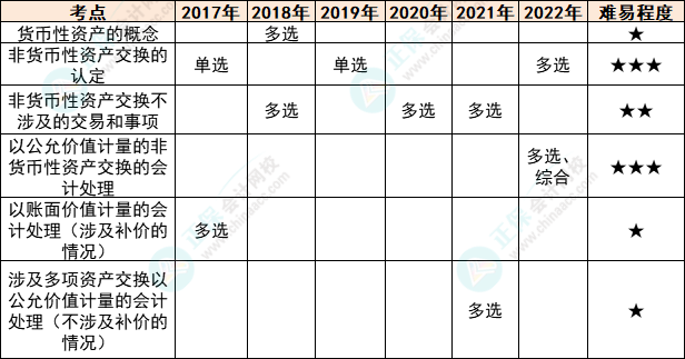 注會會計各章節(jié)歷年考察題型總結（第20章）