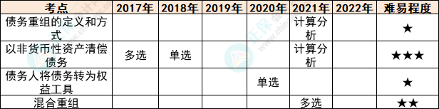 注會會計各章節(jié)歷年考察題型總結（第21章）F