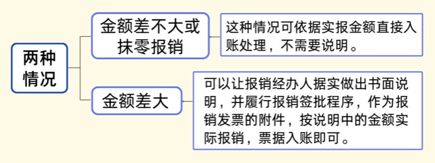 發(fā)票金額＞收款金額，這時(shí)該如何平賬？