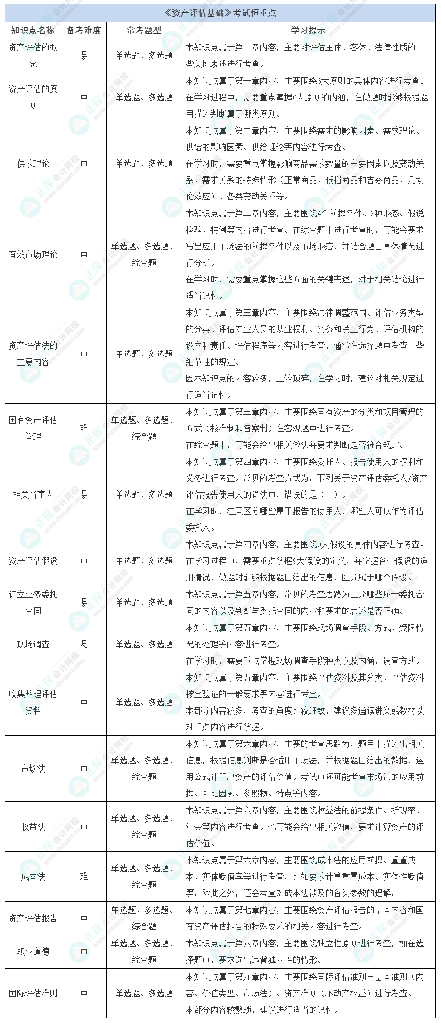 【收藏】《資產(chǎn)評估基礎》考試恒重點及學習方法