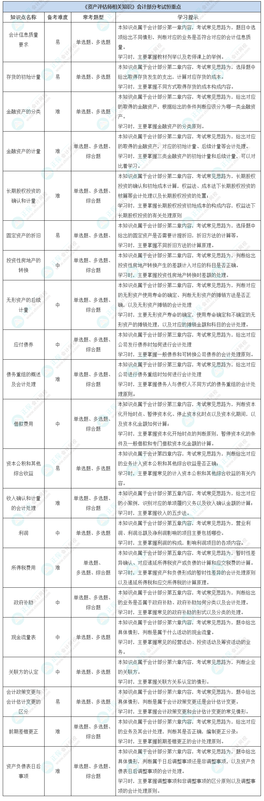 《資產(chǎn)評估師相關(guān)知識》會計部分考試恒重點