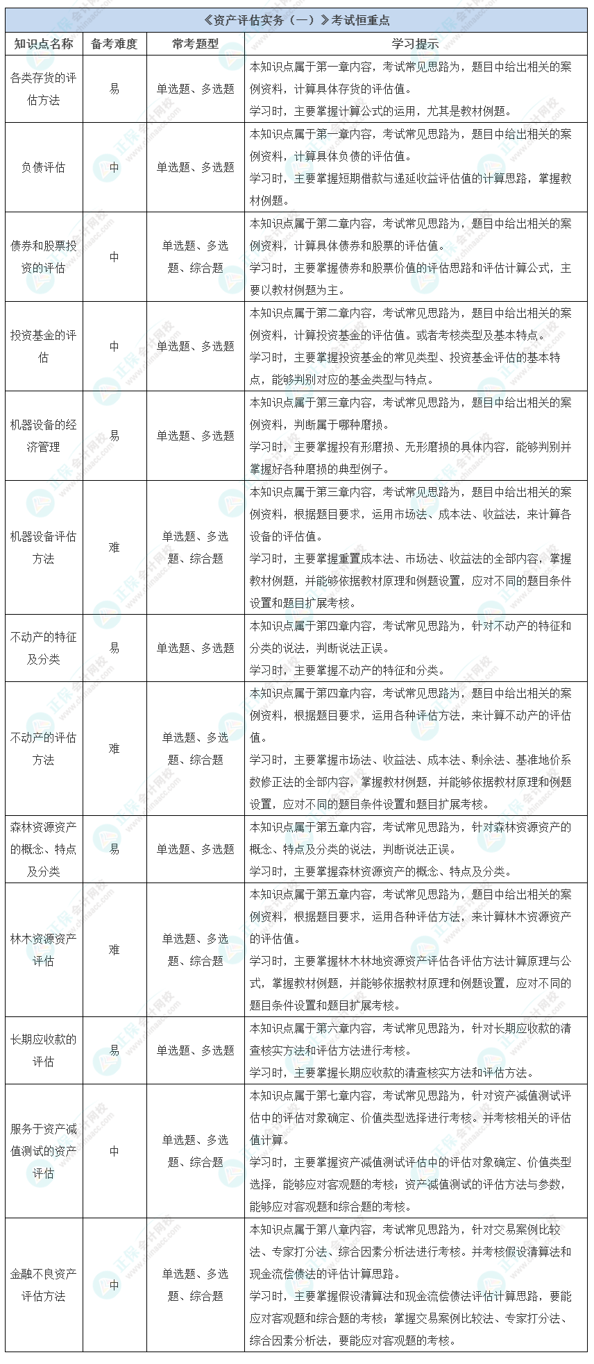 《資產評估實務（一）》考試恒重點