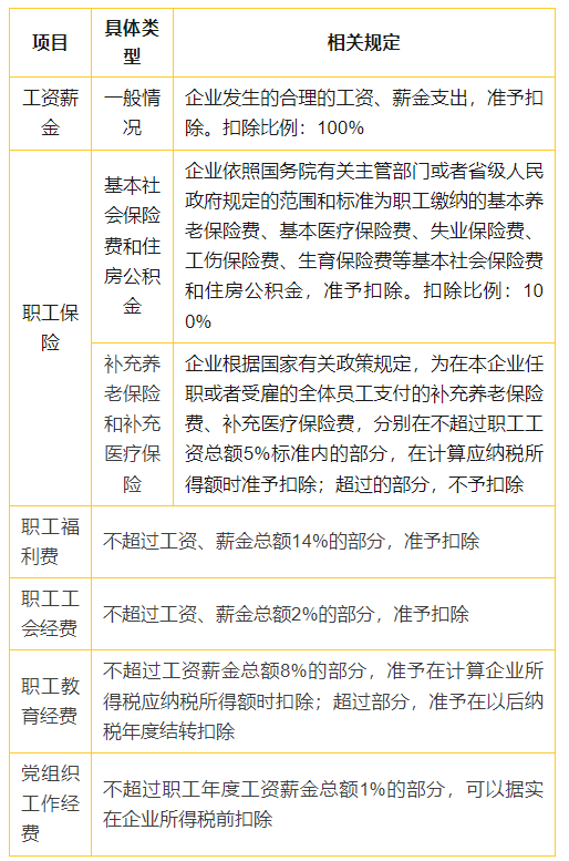 4張表搞懂企業(yè)所得稅常見稅前扣除比例