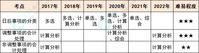 注會會計各章節(jié)歷年考察題型總結(jié)（第25章）