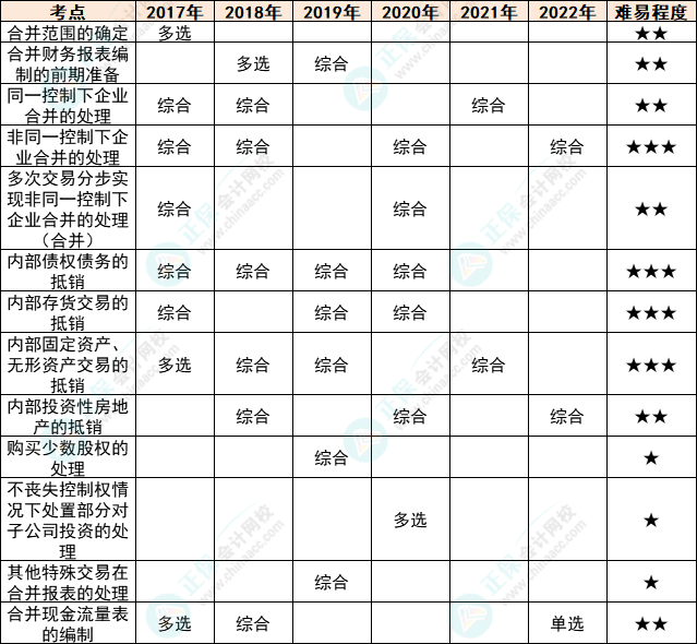 注會會計各章節(jié)歷年考察題型總結(jié)（第27章）