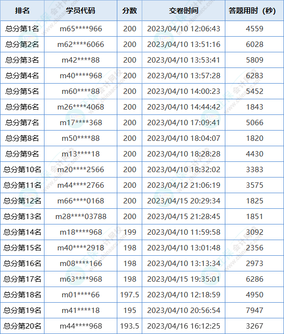 初級(jí)會(huì)計(jì)第二次萬(wàn)人模考大賽獲獎(jiǎng)名單公布！快來(lái)領(lǐng)獎(jiǎng)