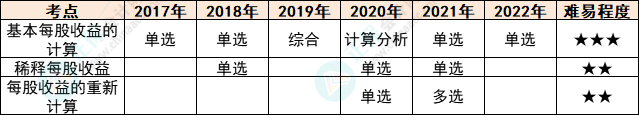 注會會計(jì)各章節(jié)歷年考察題型總結(jié)（第28章）E