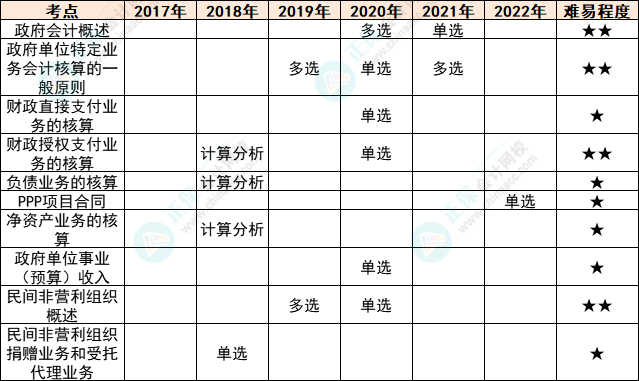 注會(huì)會(huì)計(jì)各章節(jié)歷年考察題型總結(jié)（第30章）