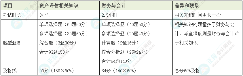 資產(chǎn)評估師vs稅務(wù)師如何同時備考？