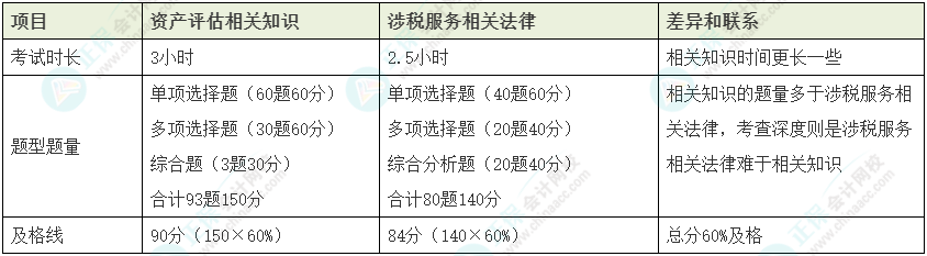 資產(chǎn)評估師vs稅務(wù)師如何同時備考？