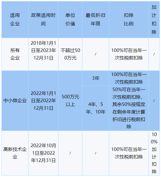 政策不同點(diǎn)