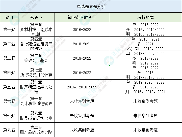 【單選題】第二次萬人模考初級(jí)會(huì)計(jì)實(shí)務(wù)高頻錯(cuò)題 立即查看>