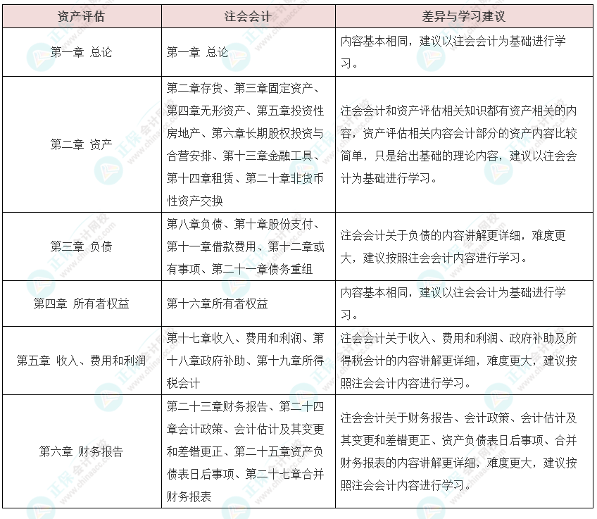 資產(chǎn)評估師vs注冊會計師如何同時備考？