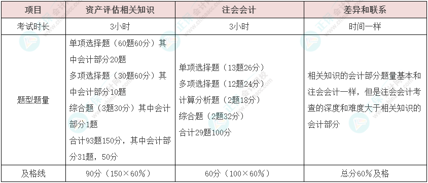 資產(chǎn)評(píng)估師vs注冊(cè)會(huì)計(jì)師如何同時(shí)備考？