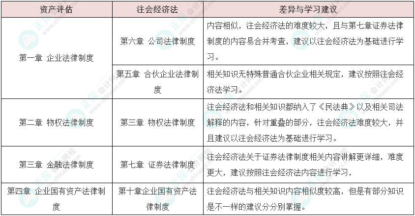 資產(chǎn)評估師vs注冊會計師如何同時備考？