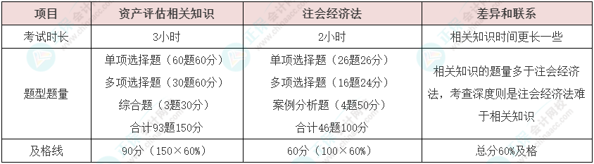 資產(chǎn)評估師vs注冊會計師如何同時備考？