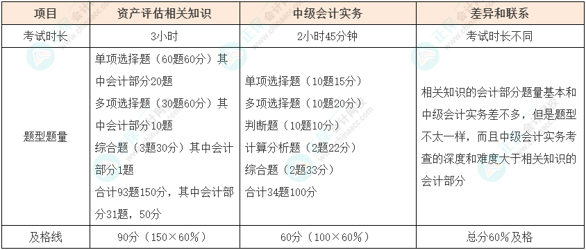 資產(chǎn)評(píng)估師vs中級(jí)會(huì)計(jì)如何同時(shí)備考？