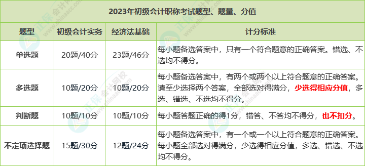 2023年初級(jí)會(huì)計(jì)職稱考試題量、分值及評(píng)分標(biāo)準(zhǔn)