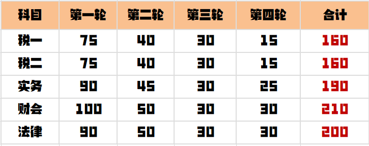 稅務(wù)師各科目備考時(shí)長