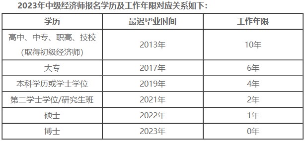 報名中級經(jīng)濟師考試對工作年限有哪些要求？