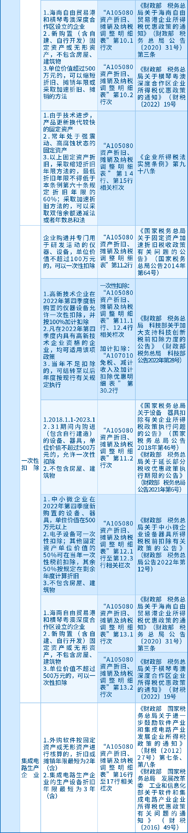 資產(chǎn)的折舊和攤銷