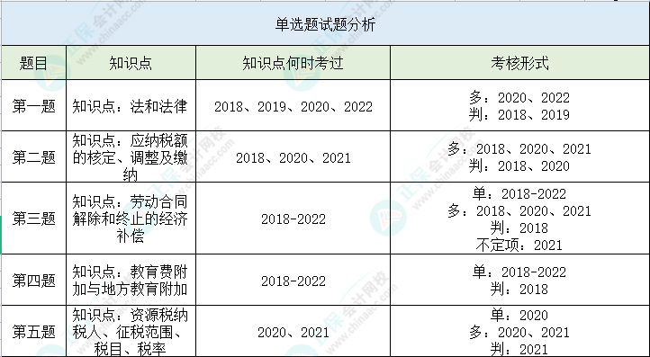 【單選題】第二次萬人模考經(jīng)濟法基礎(chǔ)高頻錯題 立即查看>