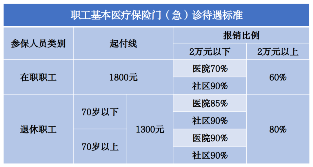 2023年醫(yī)保待遇新標(biāo)準(zhǔn)，定了！