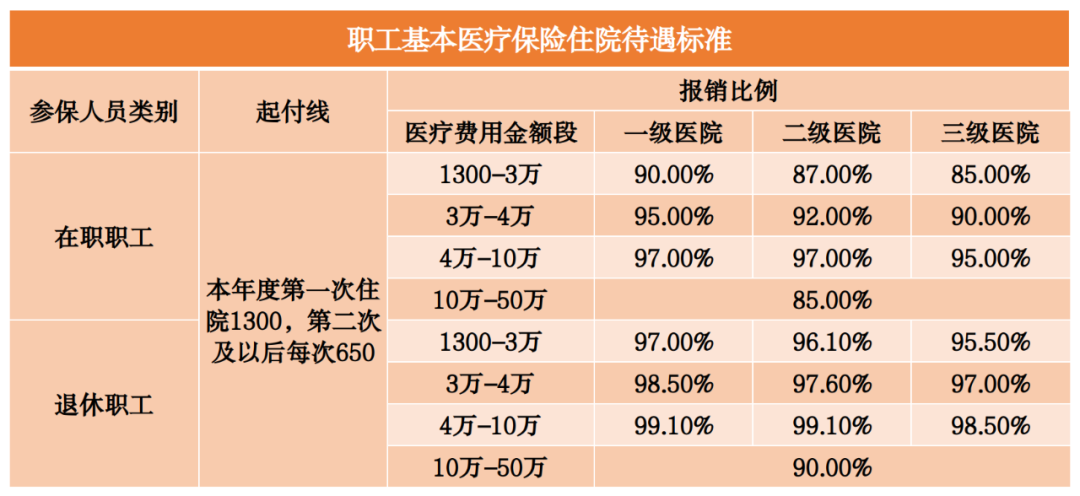 2023年醫(yī)保待遇新標(biāo)準(zhǔn)，定了！