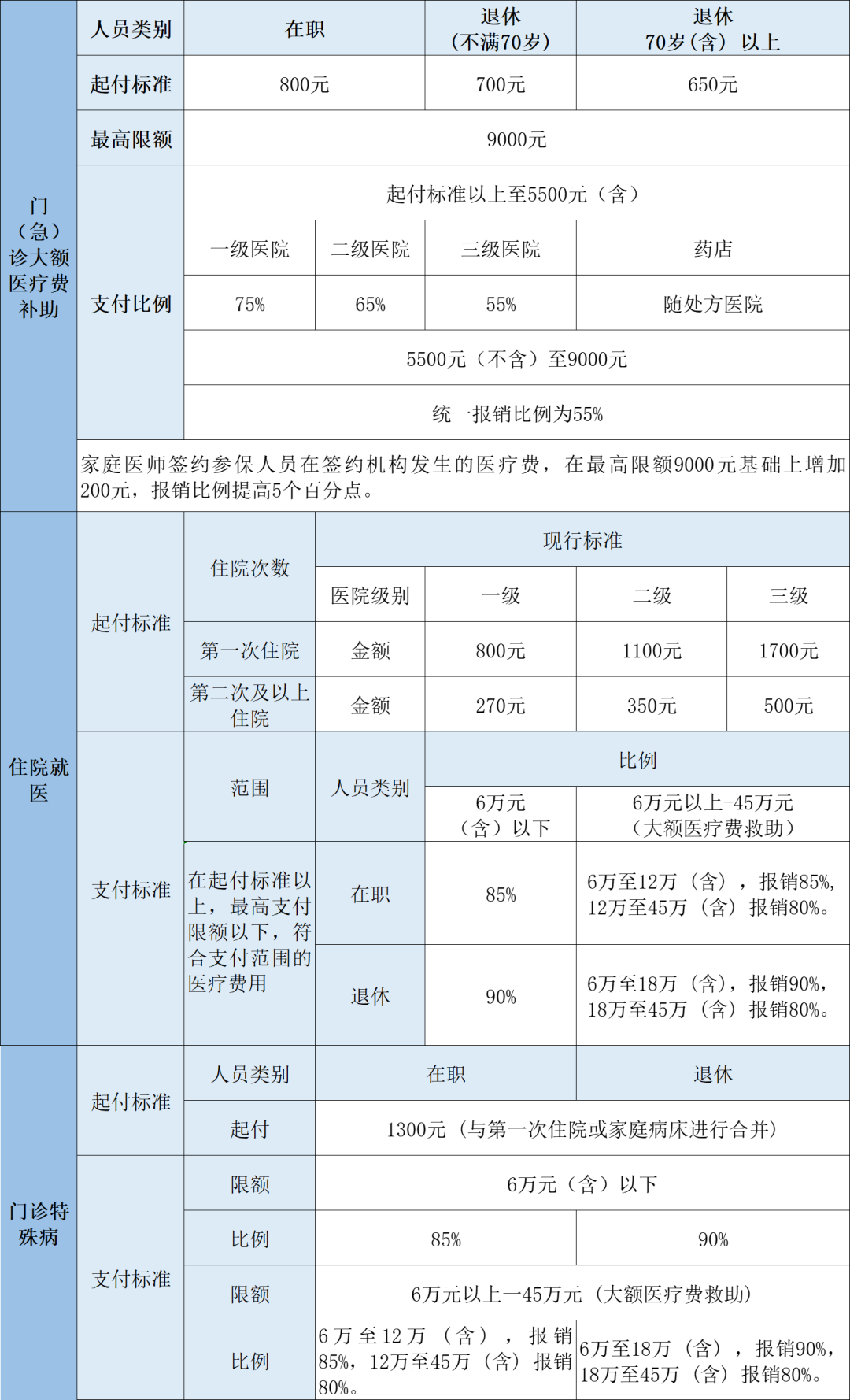 2023年醫(yī)保待遇新標(biāo)準(zhǔn)，定了！